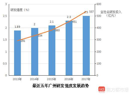 廣州研發投入強度逐年提升仍低于全省平均水平,亟待提升