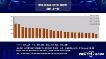 高精尖 成都躋身中國城市硬科技發展TOP10城市
