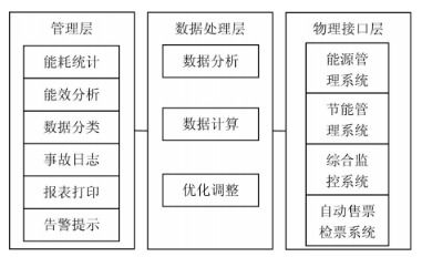 淺談低壓智能化電能管理系統(tǒng)在地鐵工程車站的設(shè)計(jì)與應(yīng)用