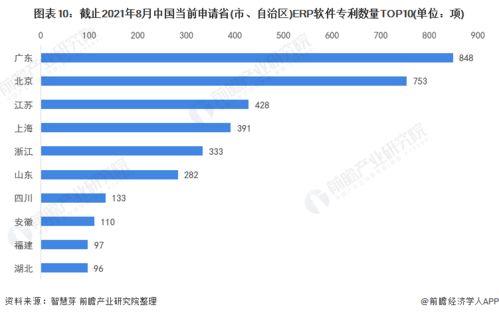 收藏 2021年中國erp軟件技術發展現狀及競爭格局分析 專利總價值將近9億美元