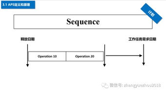 如何選型aps