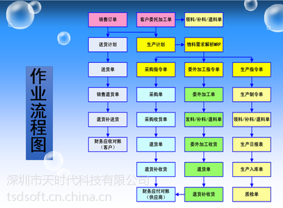 松崗ERP廠家直銷天時代ERP系統 支持定制二次開發