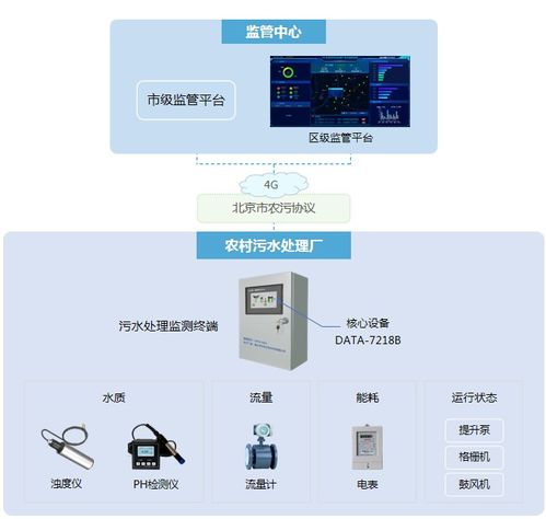 北京市農村污水處理廠集中監控系統