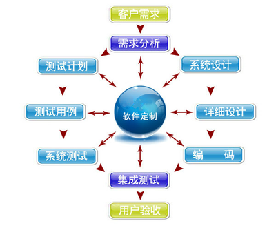軟件定制開發--解決企業個性化難題的途徑