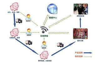 眾品豬肉追溯系統 豬肉追溯系統開發