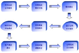 erp生產管理系統軟件 erp系統軟件 生產管理軟件 倉庫管理軟件 進銷存軟件 生產管理系統性 記賬財務軟件 產購銷財務一體化