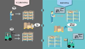 倉庫管理系統的正確選擇方法