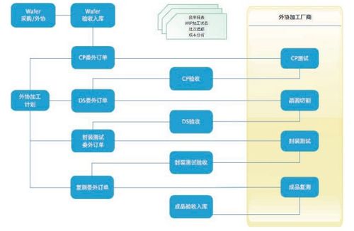 集成電路設計企業在創業期怎么選型erp軟件